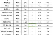 【8月16号成交播报】成交23套，成交面积1990.85㎡