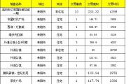 【8月17号成交播报】成交35套，成交面积3123.94㎡