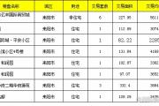 【8月19号成交播报】成交15套，成交面积1215.53㎡