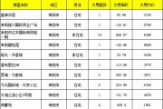 【8月23号成交播报】成交48套，成交面积4149.7㎡