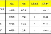【8月26号成交播报】成交16套，成交面积598.13㎡