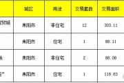 【8月26号成交播报】成交16套，成交面积598.13㎡