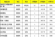 【8月28号成交播报】成交45套，成交面积3372.76㎡