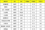 【7月10号成交播报】成交26套，成交面积2563.5㎡