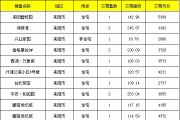 【7月17号成交播报】成交29套，成交面积3141.65㎡