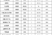 【7月18号成交播报】成交19套，成交面积1862.13㎡