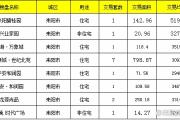 【7月27号成交播报】成交15套，成交面积1526.78㎡