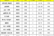 【7月28号成交播报】成交23套，成交面积2806.84㎡