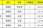 【7月29号成交播报】成交6套，成交面积688.53㎡