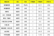 【7月31号成交播报】成交34套，成交面积3506.72㎡