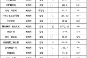 【8月1号成交播报】成交27套，成交面积3399.9㎡