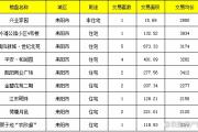 【8月3号成交播报】成交19套，成交面积2175.58㎡
