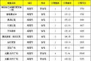 【8月7号成交播报】成交22套，成交面积2070.65㎡