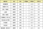 【8月8号成交播报】成交40套，成交面积4234.06㎡