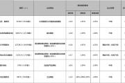 耒阳市最新网上挂牌出让土地公告来啦！