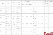 耒阳市最新土地拍卖