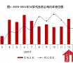 2021年1-2月全国房地产企业拿地排行榜