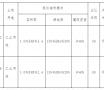 耒阳最新土地出让公告新增2宗工业用地