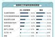 城市青年置业调查：近6成已买房，总价多少可承受？